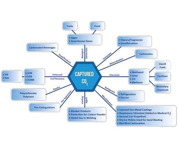 Which products are best suited for emerging carbon capture technologies