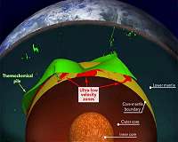 Earth's deep mantle flows dynamically