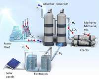 The exhaust gas from a power plant can be recovered and used as a raw reaction material