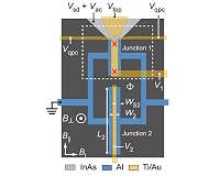 New robust device may scale up quantum tech, researchers say