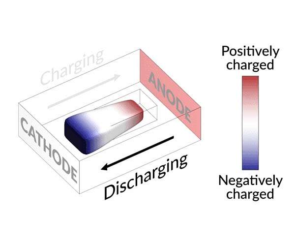Revitalizing batteries by bringing 'dead' lithium back to life