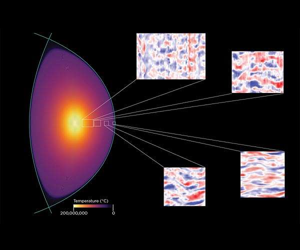Machine learning, harnessed to extreme computing, aids fusion energy development