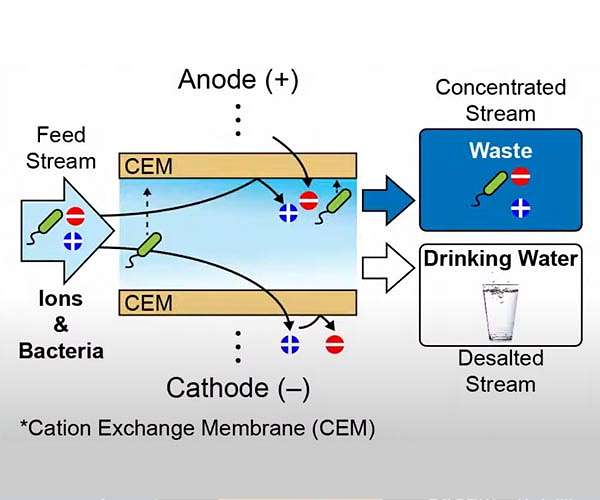 From seawater to drinking water, with the push of a button