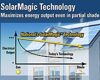 SolarMagic Receives Worldwide Compliance Certifications