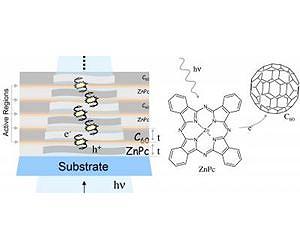 NIST measurements may help optimize organic solar cells