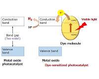 Integrating nanomaterial with light-absorbing molecule powers hydrogen production from water and sun