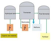 Pulse electric field enhances biogas yield in anaerobic digestion