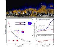 New, rapid mechanism for atmospheric particle formation