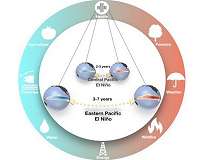 The blueprint for El Nino diversity