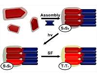 Self-assembling nanomaterial enable cheaper more efficient solar power