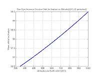 Sun-Synchronous Orbits are Obsolete