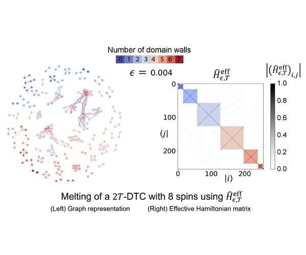 Time crystals lead researchers to future computational work