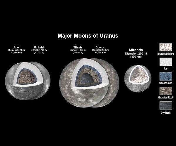 Evidence of a past, deep ocean on Uranian moon, Ariel