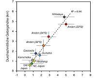 Which factors control the height of mountains?